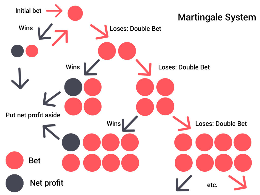Martingale Roulette Strategy