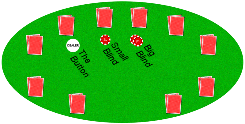 Texas Holdem Poker Big Blind/Small Blind
