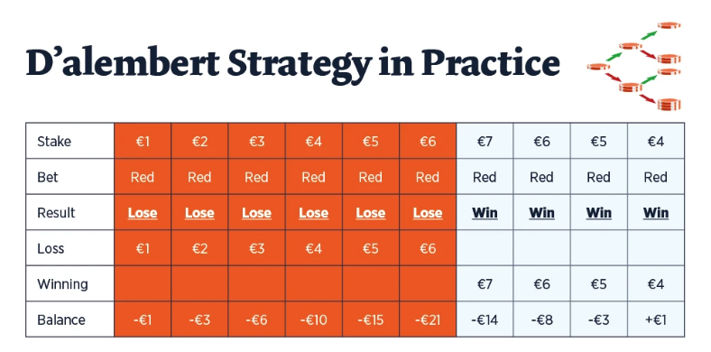 D'Alembert Strategy in Roulette