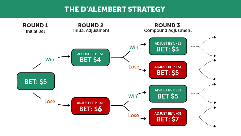 The D'Alembert System in Action